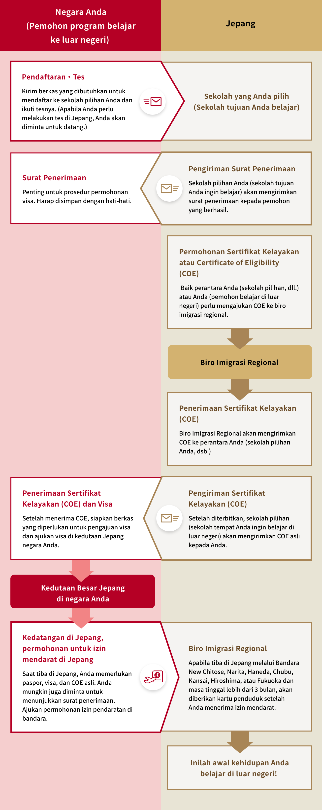 Visa dan Status Tinggal